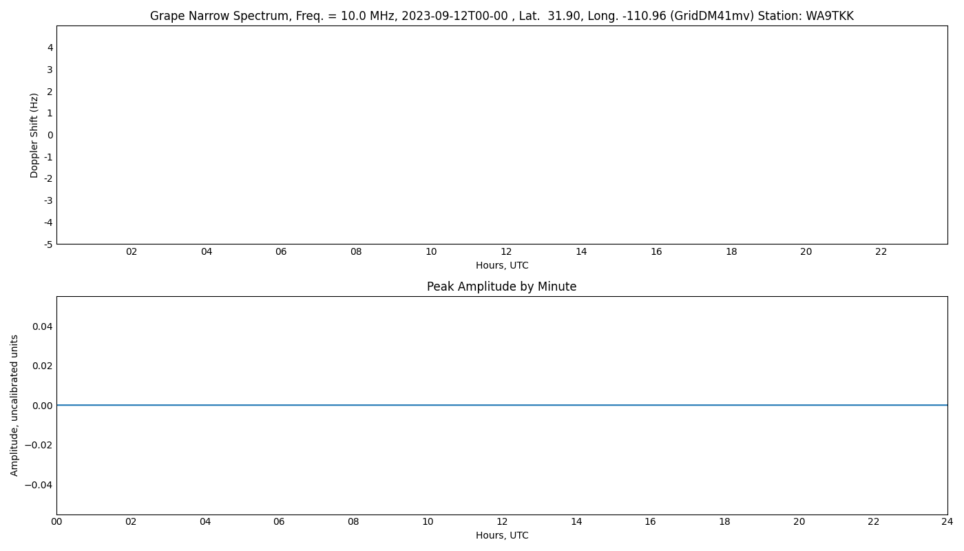 Graph for Observation Unavailable