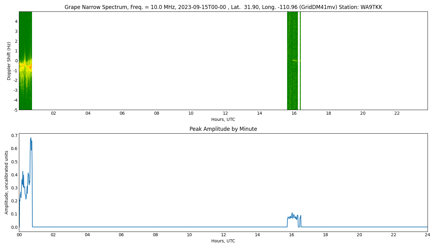 Graph for Observation Unavailable
