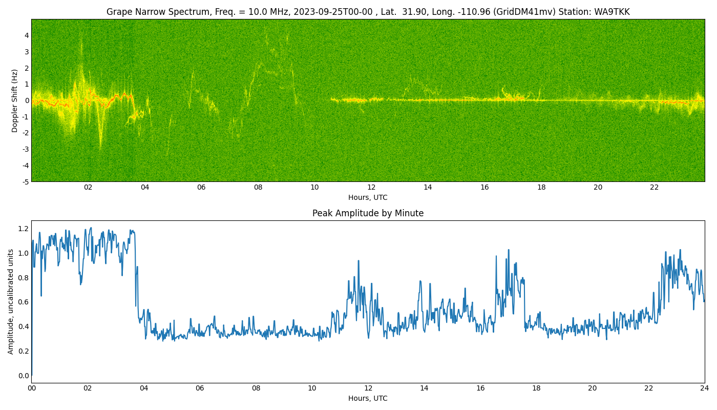 Graph for Observation Unavailable