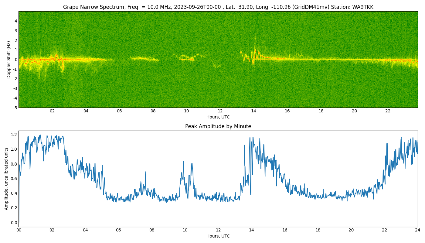 Graph for Observation Unavailable