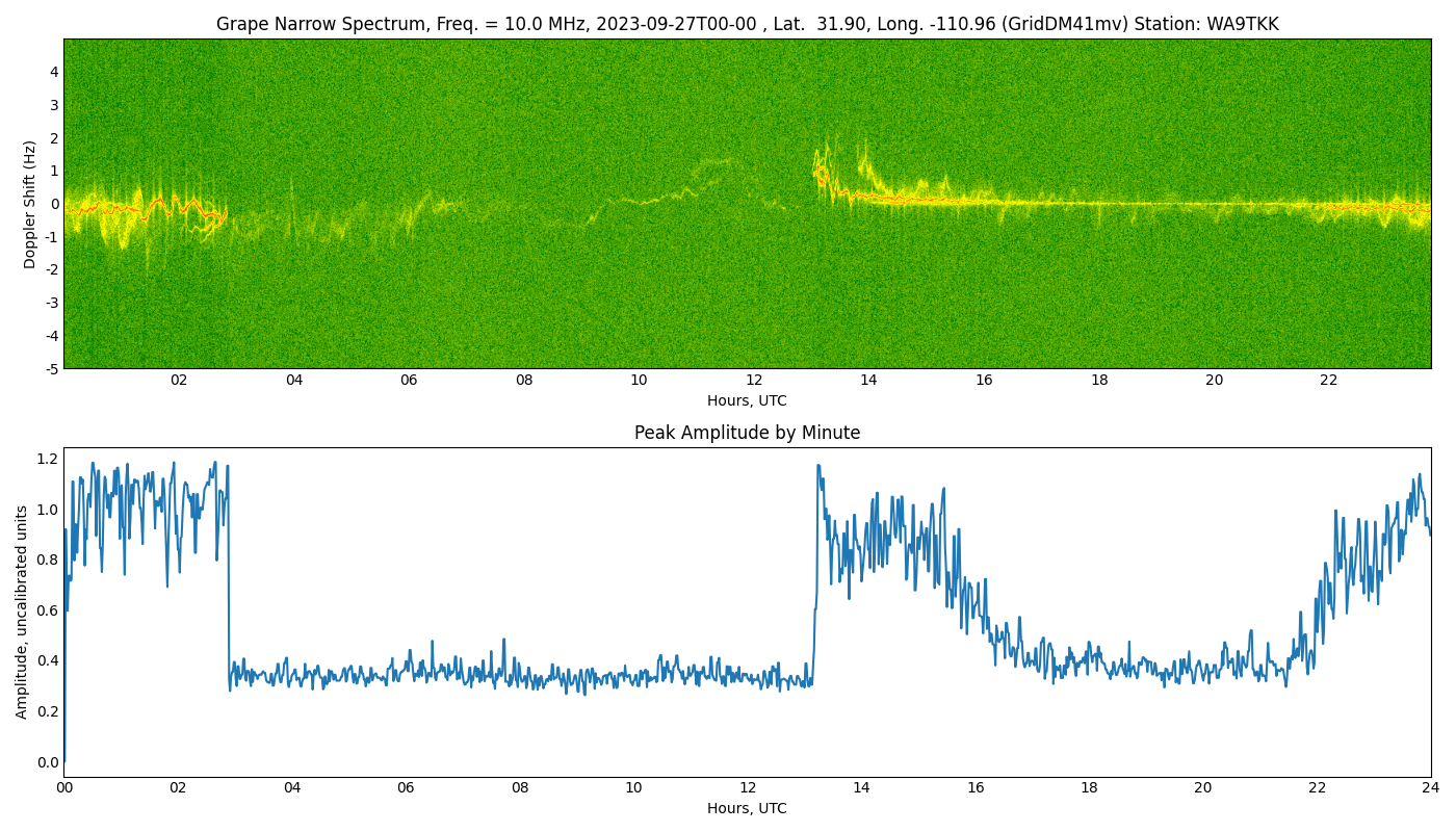 Graph for Observation Unavailable