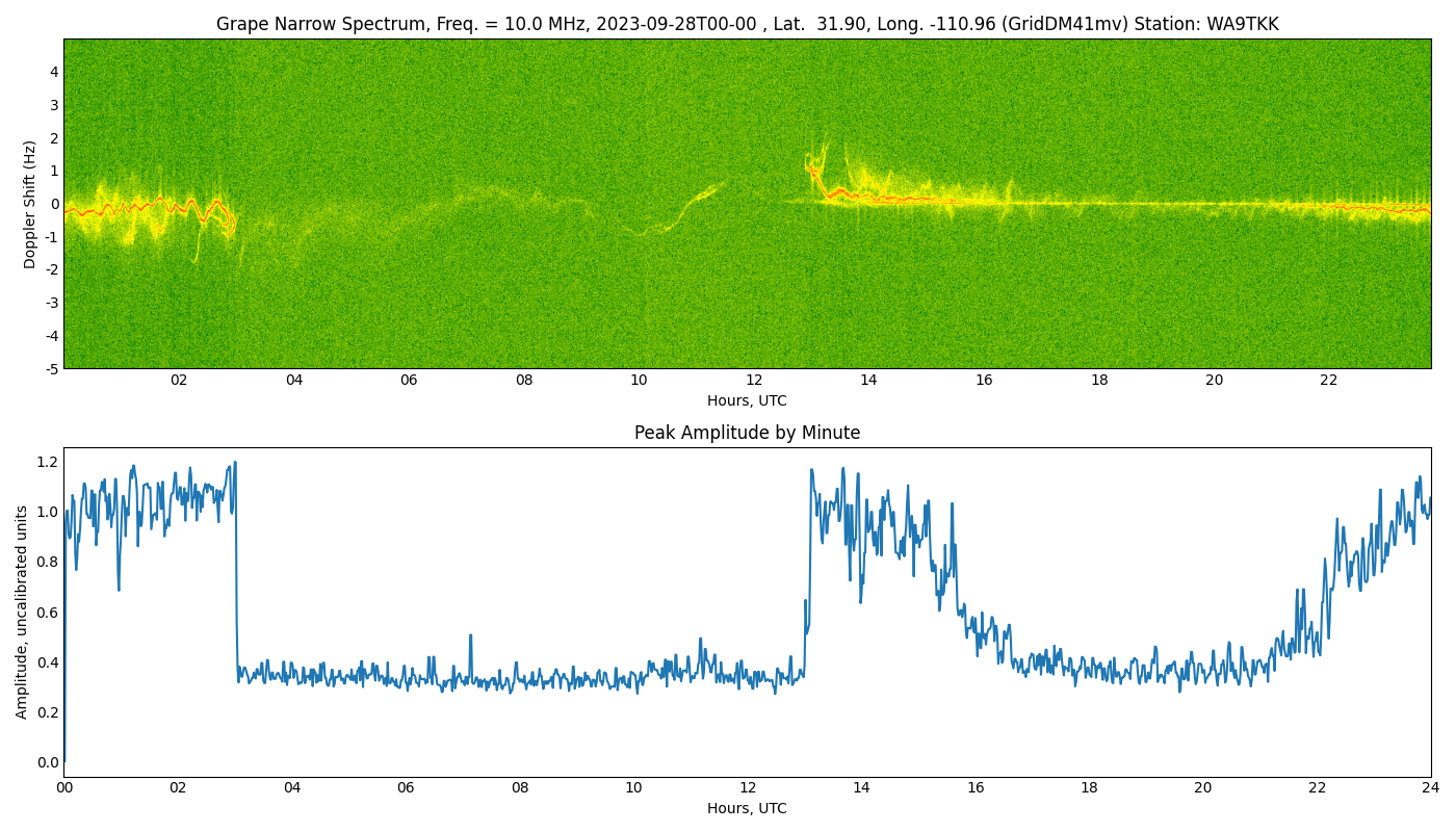 Graph for Observation Unavailable