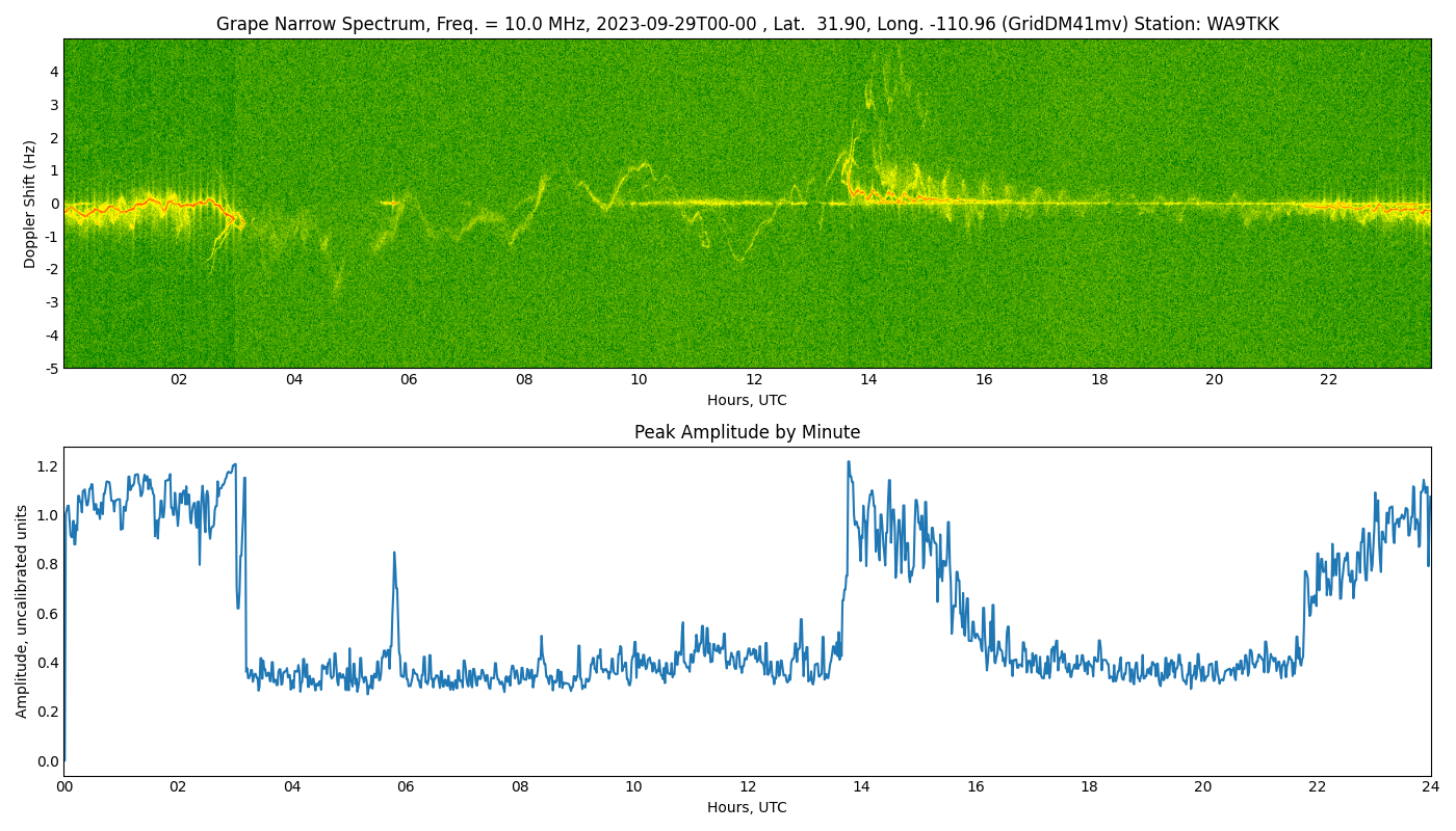 Graph for Observation Unavailable