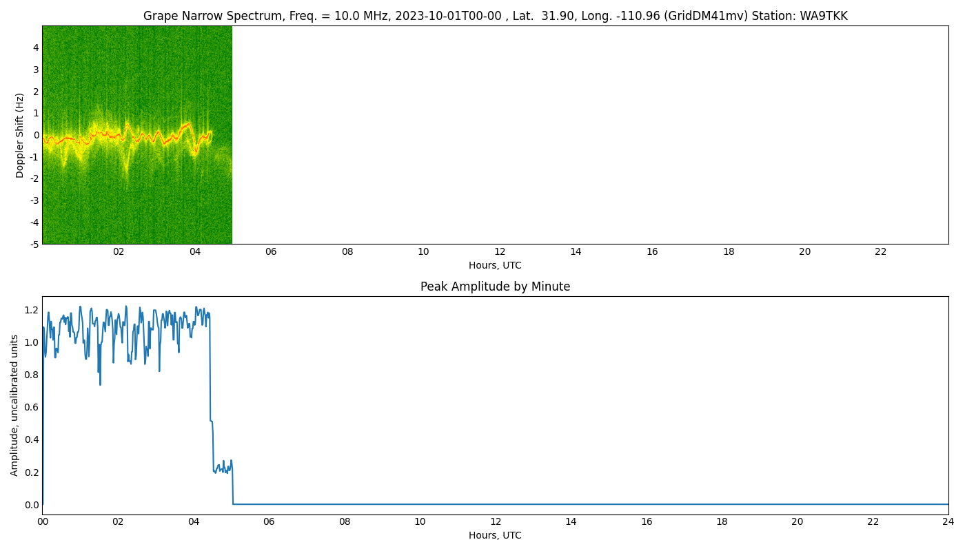 Graph for Observation Unavailable