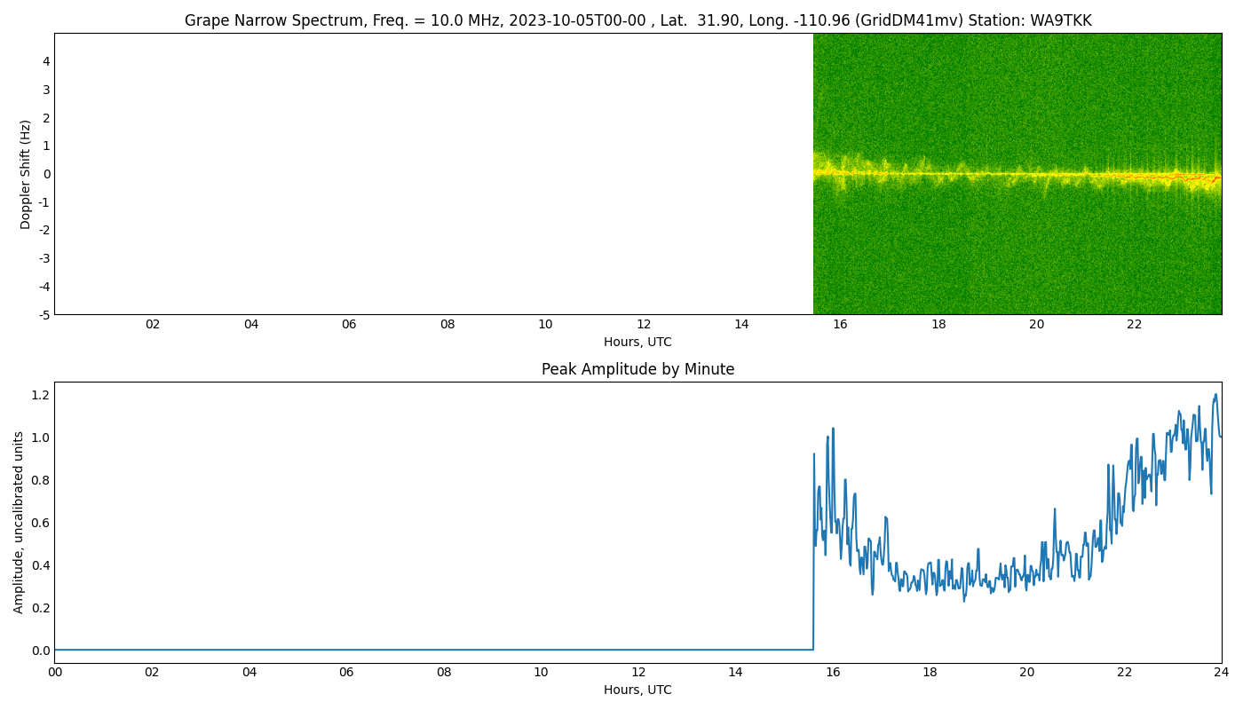 Graph for Observation Unavailable