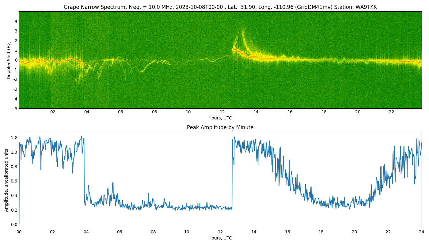 Graph for Observation Unavailable