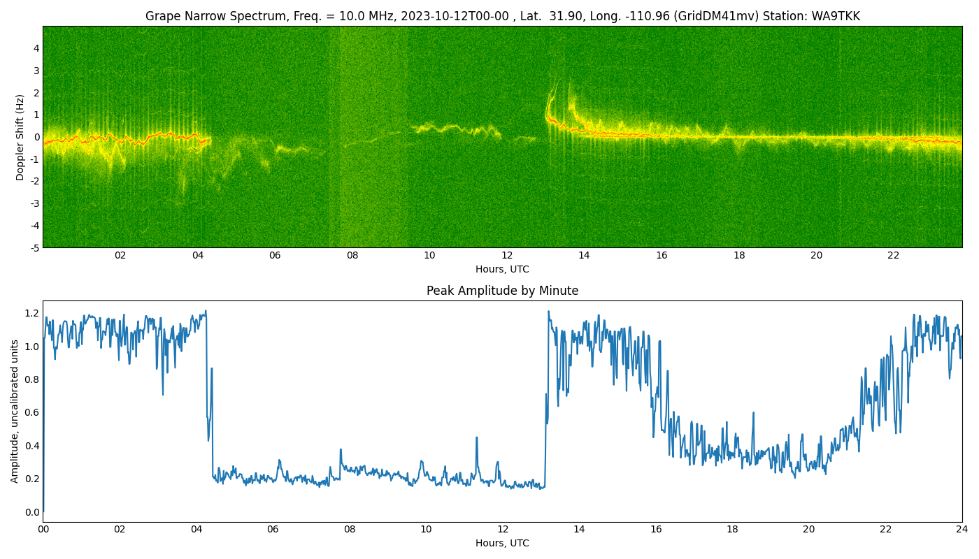 Graph for Observation Unavailable