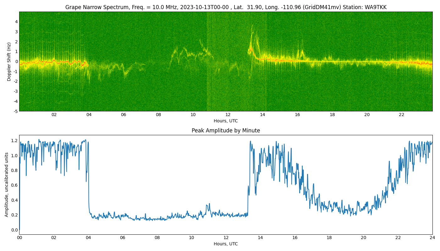 Graph for Observation Unavailable