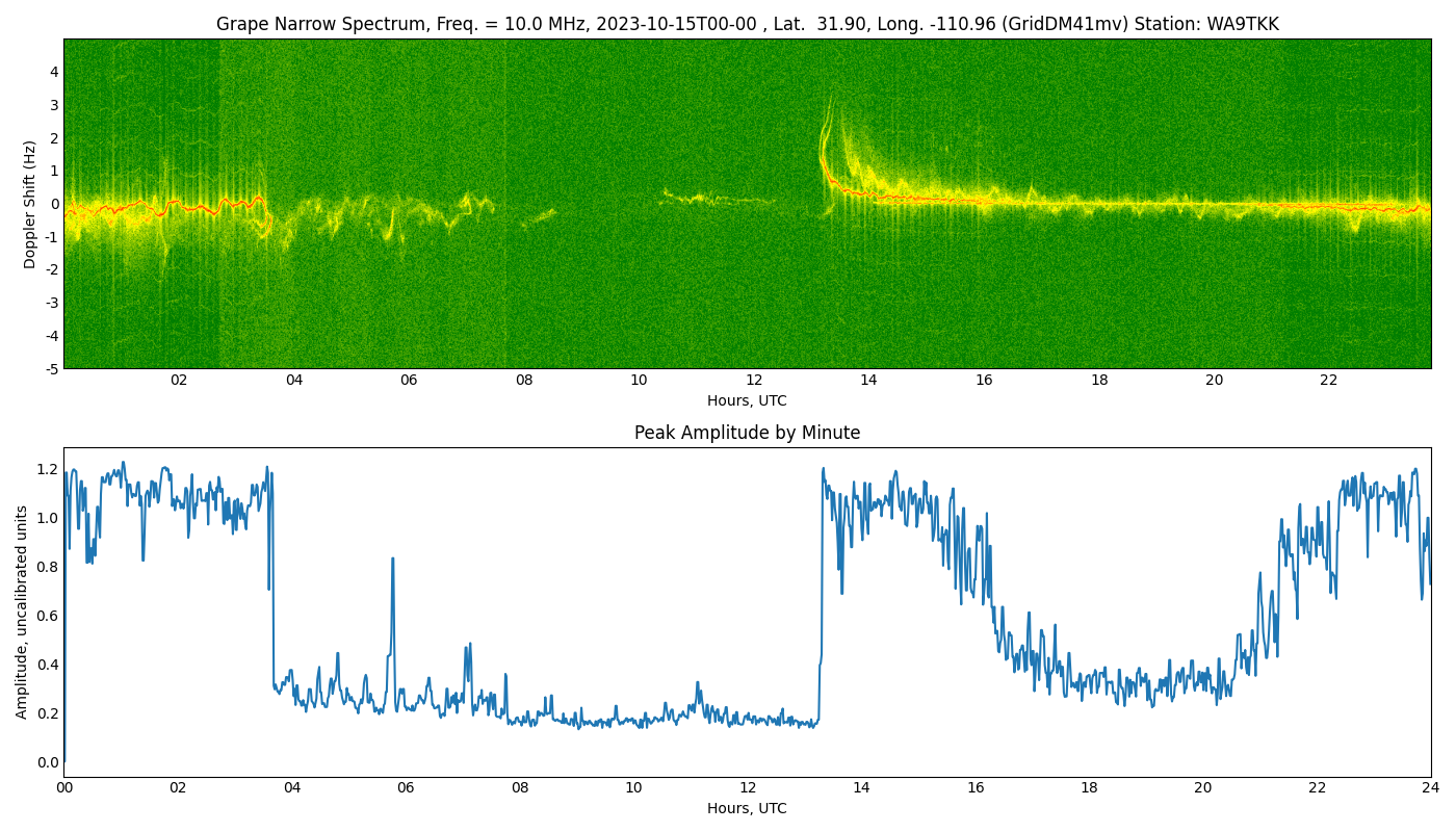 Graph for Observation Unavailable