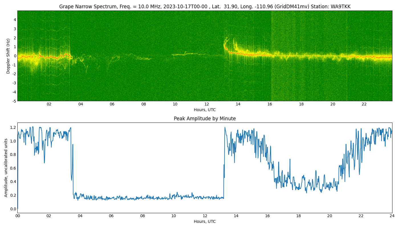 Graph for Observation Unavailable