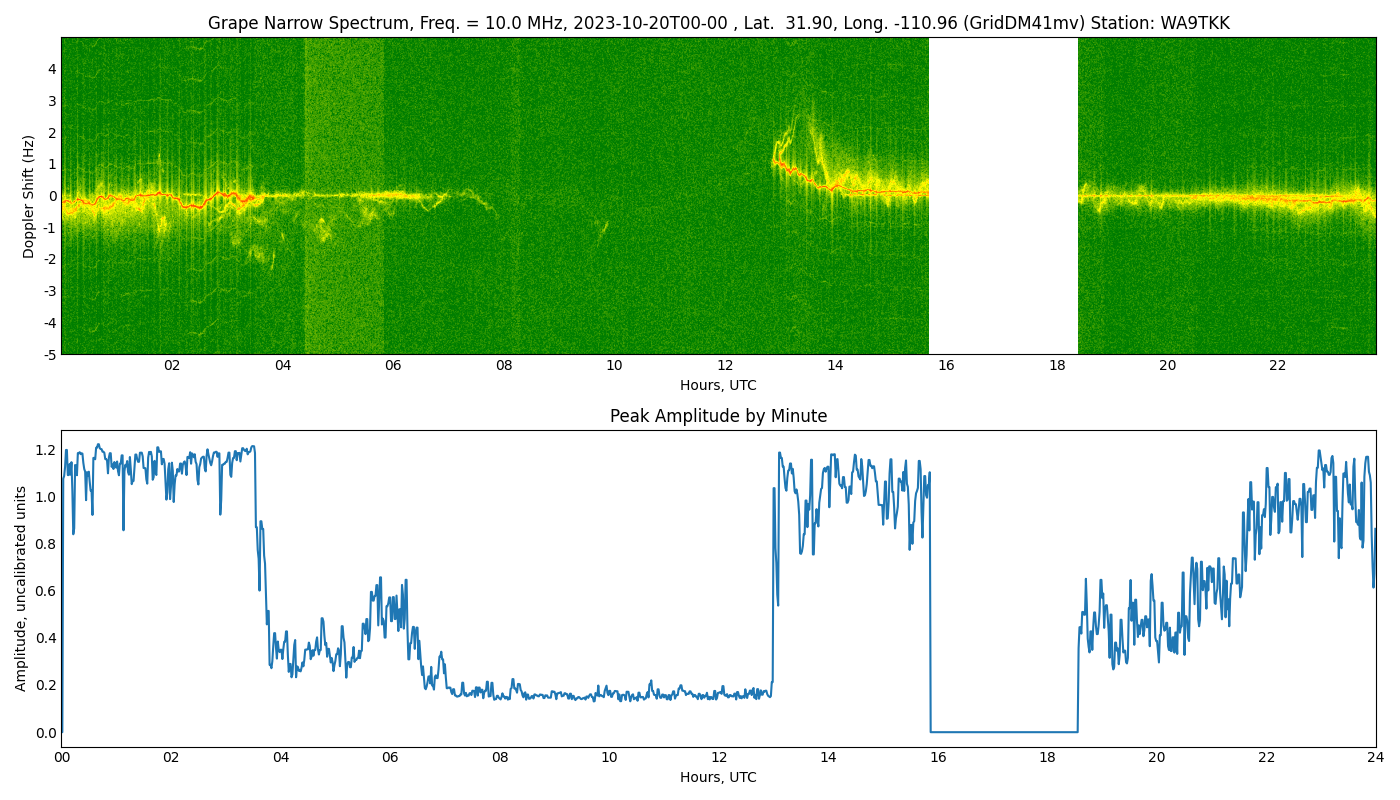 Graph for Observation Unavailable