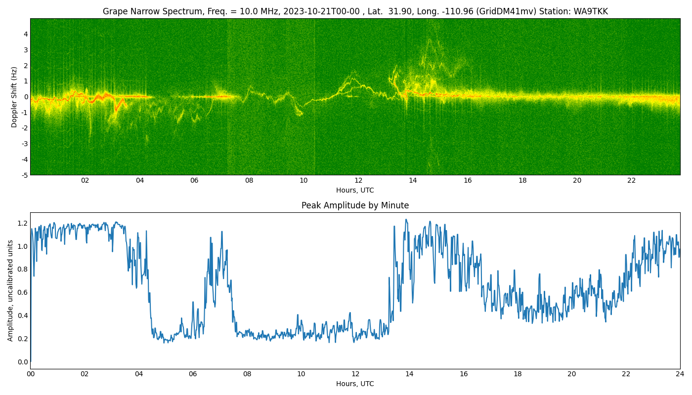 Graph for Observation Unavailable