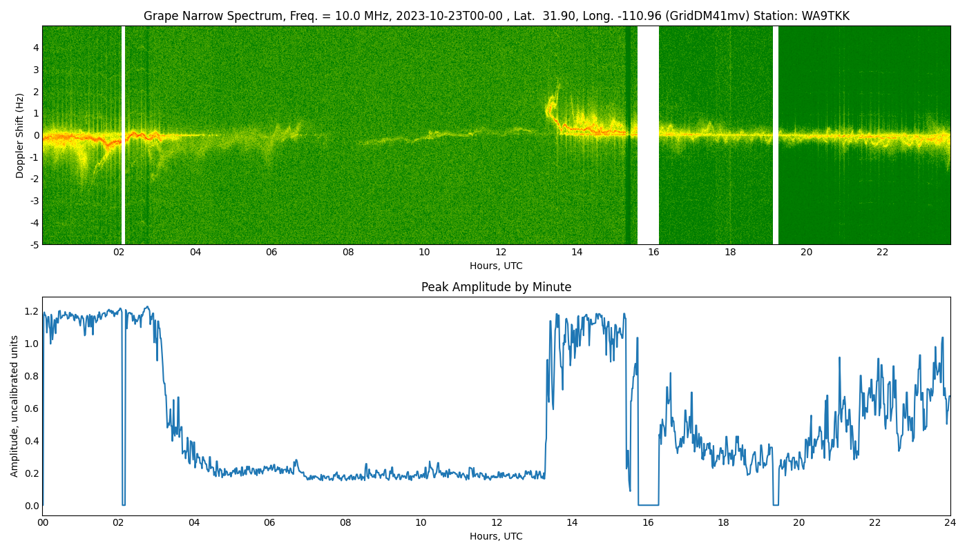 Graph for Observation Unavailable