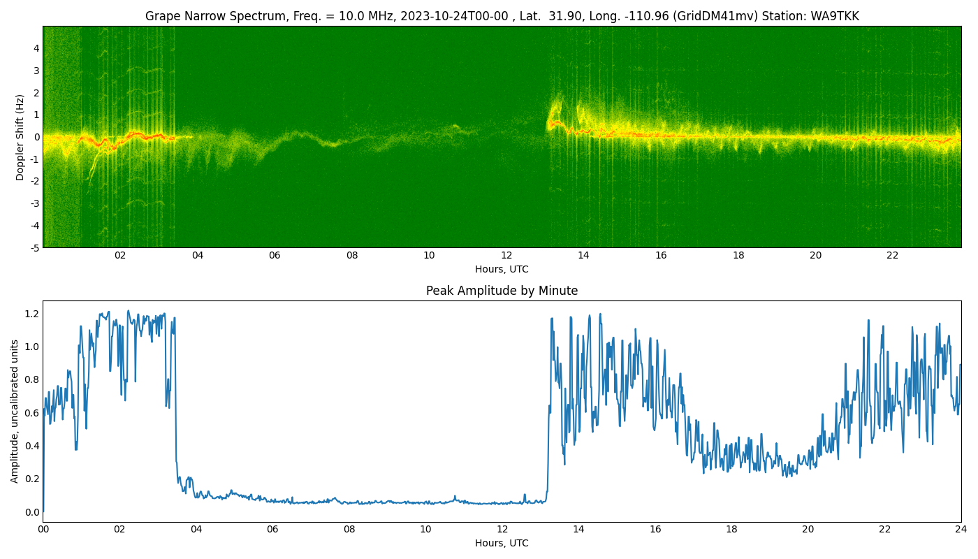 Graph for Observation Unavailable