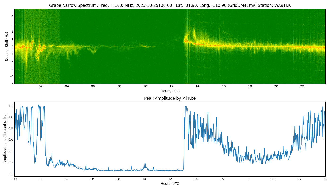 Graph for Observation Unavailable