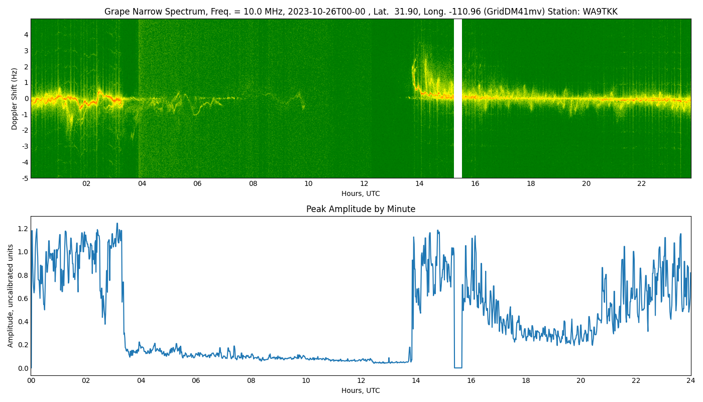 Graph for Observation Unavailable