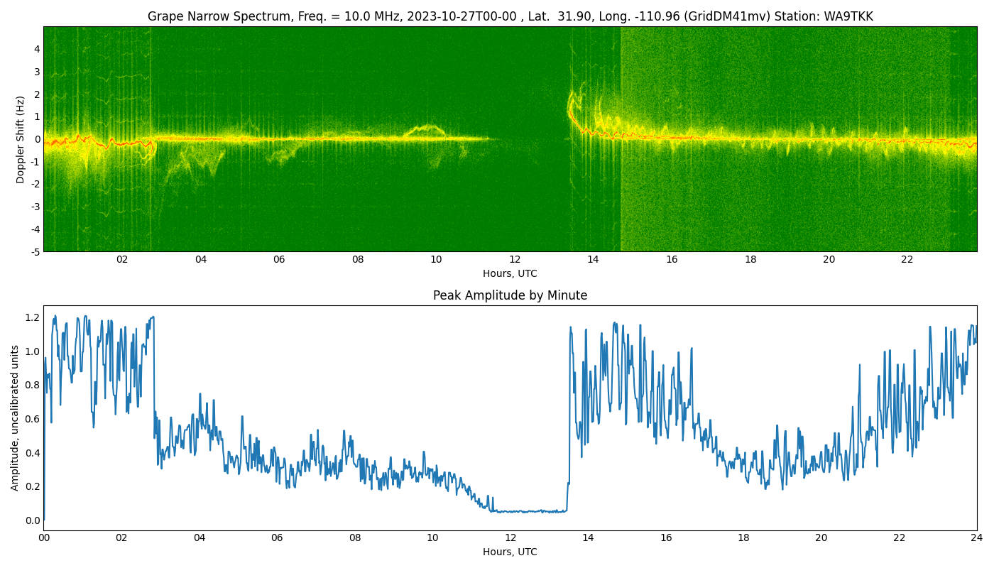 Graph for Observation Unavailable