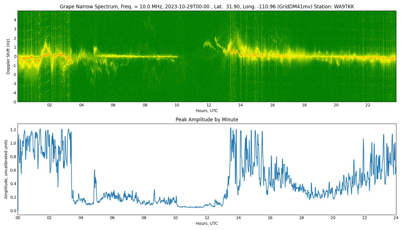 Graph for Observation Unavailable