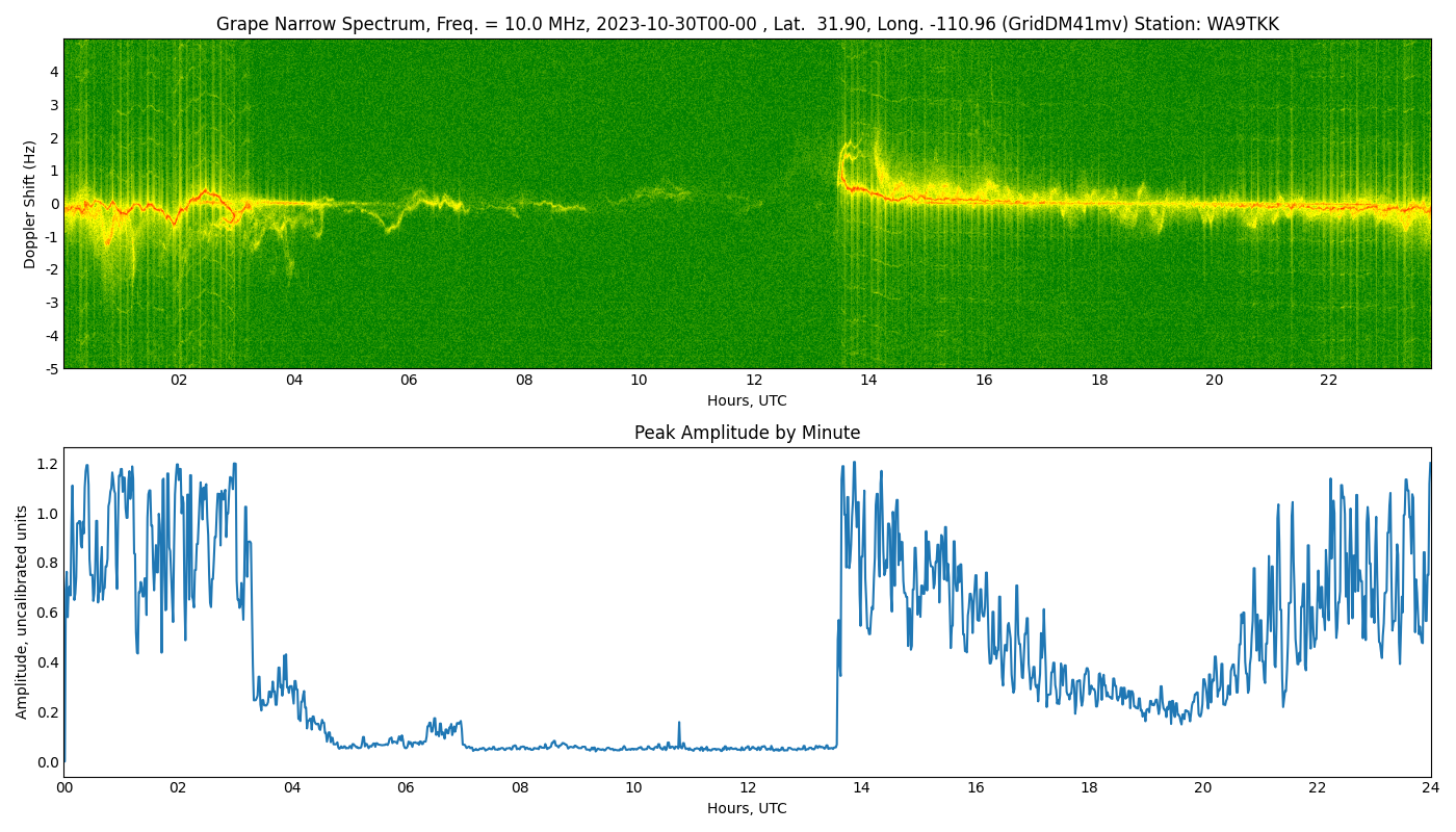 Graph for Observation Unavailable