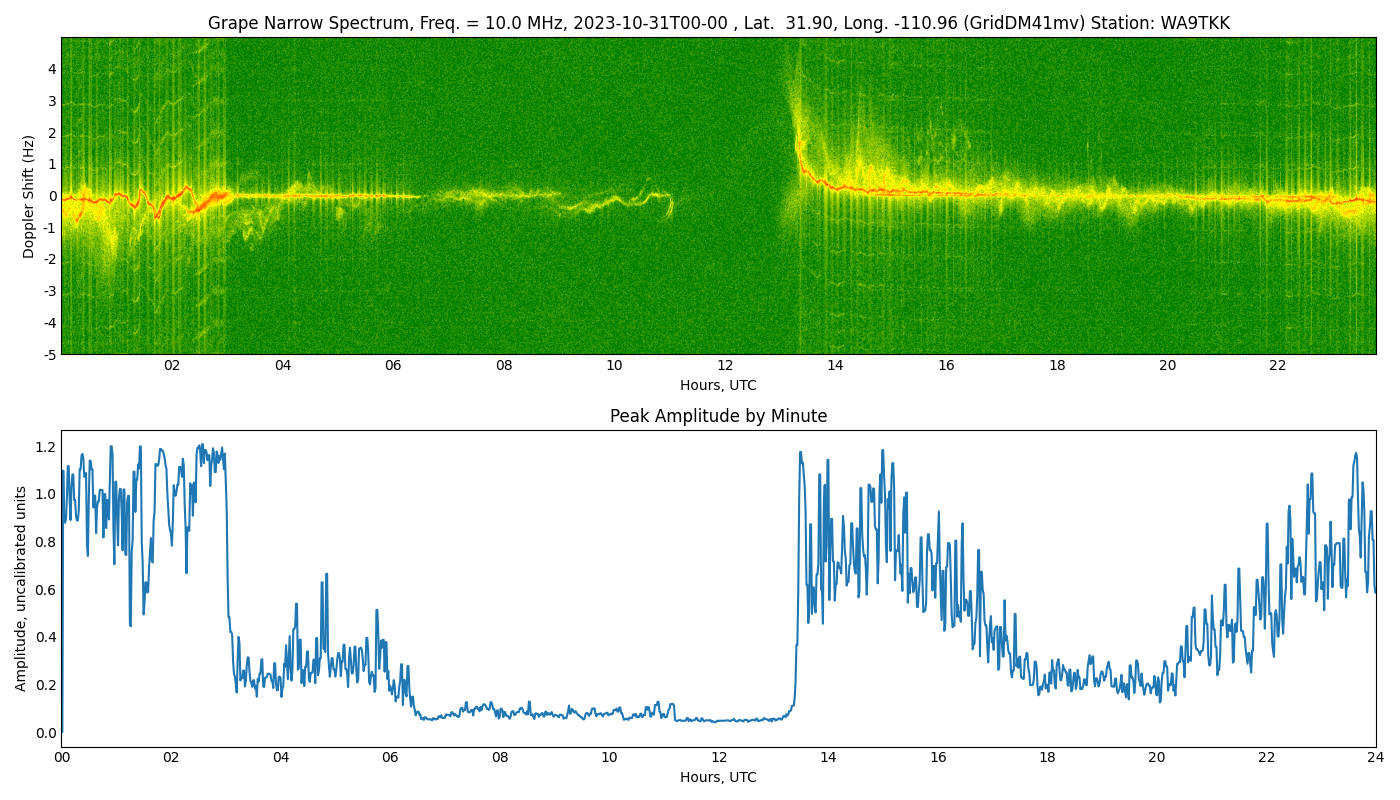 Graph for Observation Unavailable