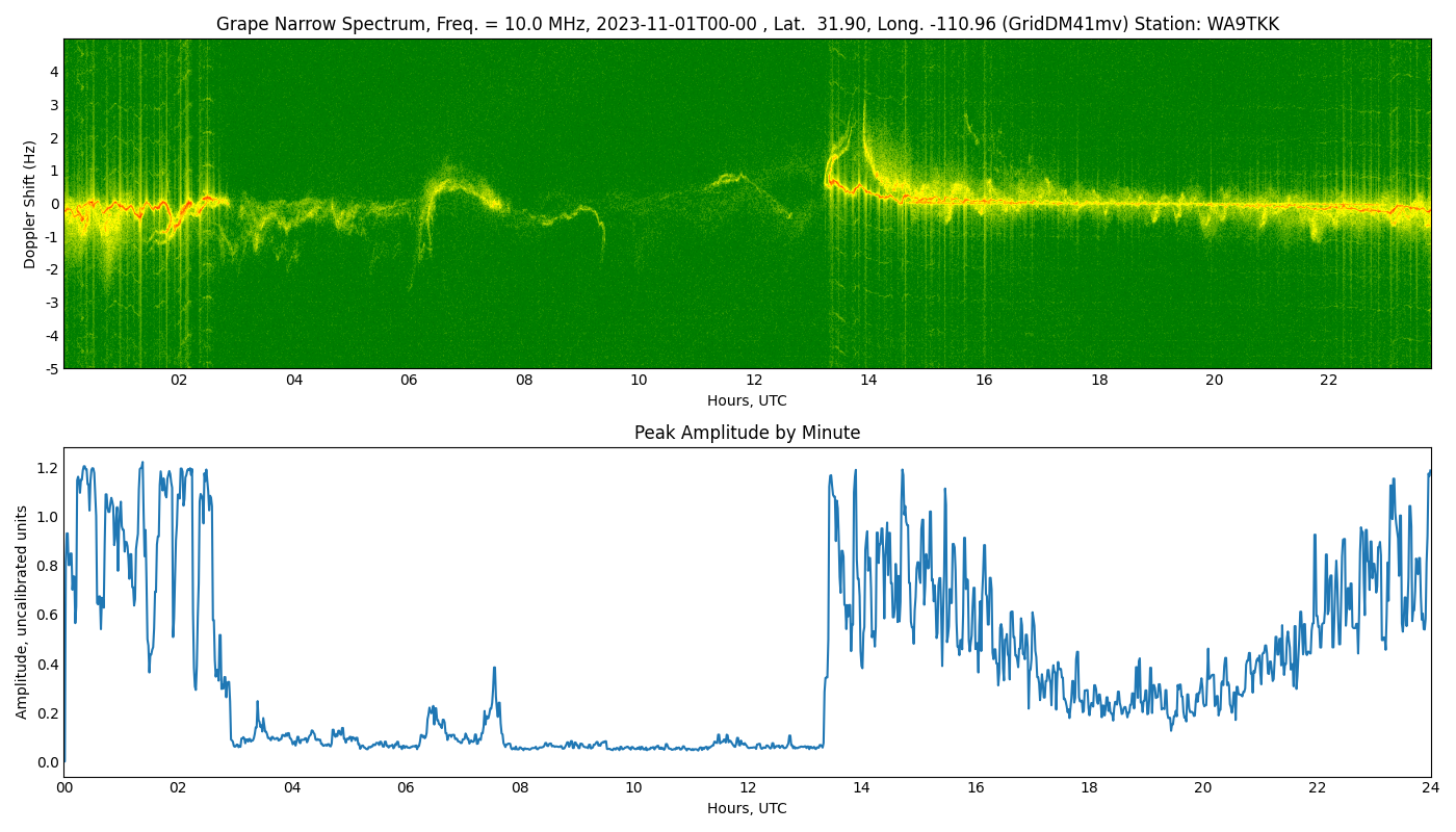 Graph for Observation Unavailable