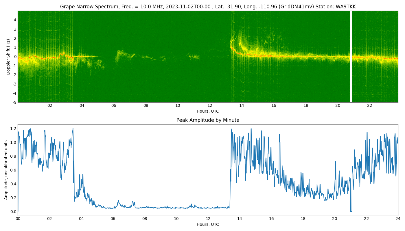 Graph for Observation Unavailable