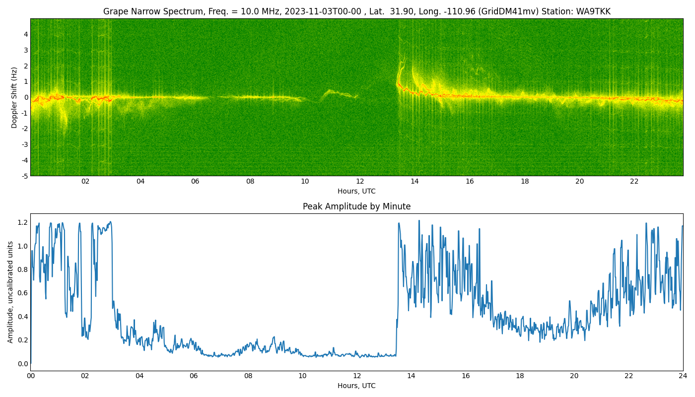 Graph for Observation Unavailable