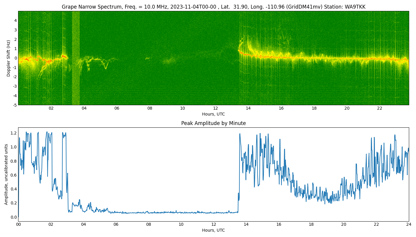 Graph for Observation Unavailable
