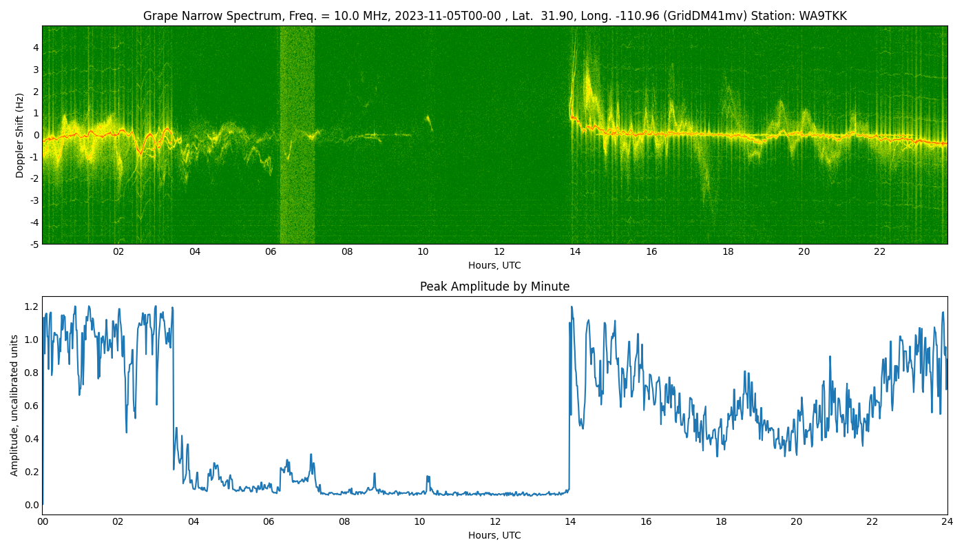 Graph for Observation Unavailable