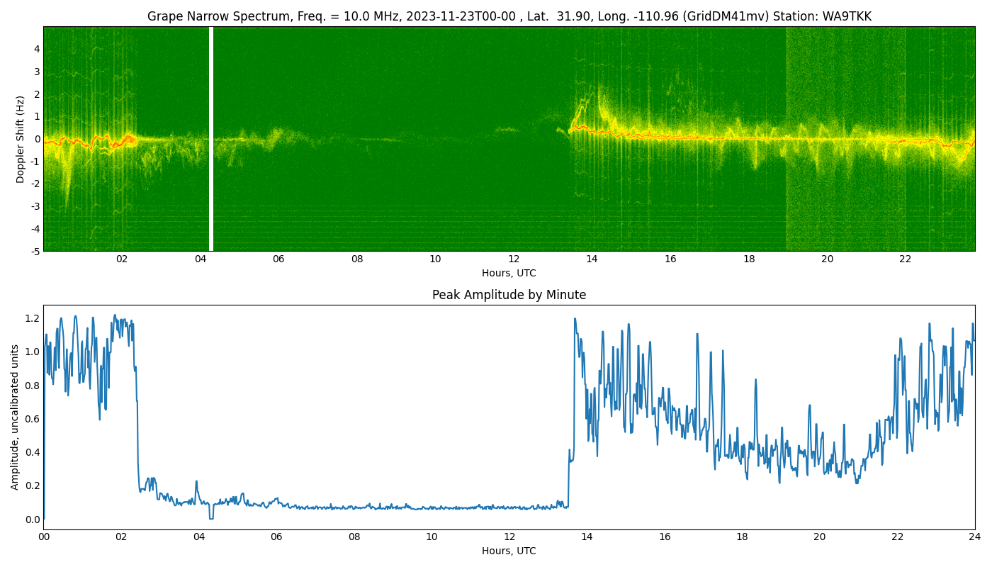 Graph for Observation Unavailable
