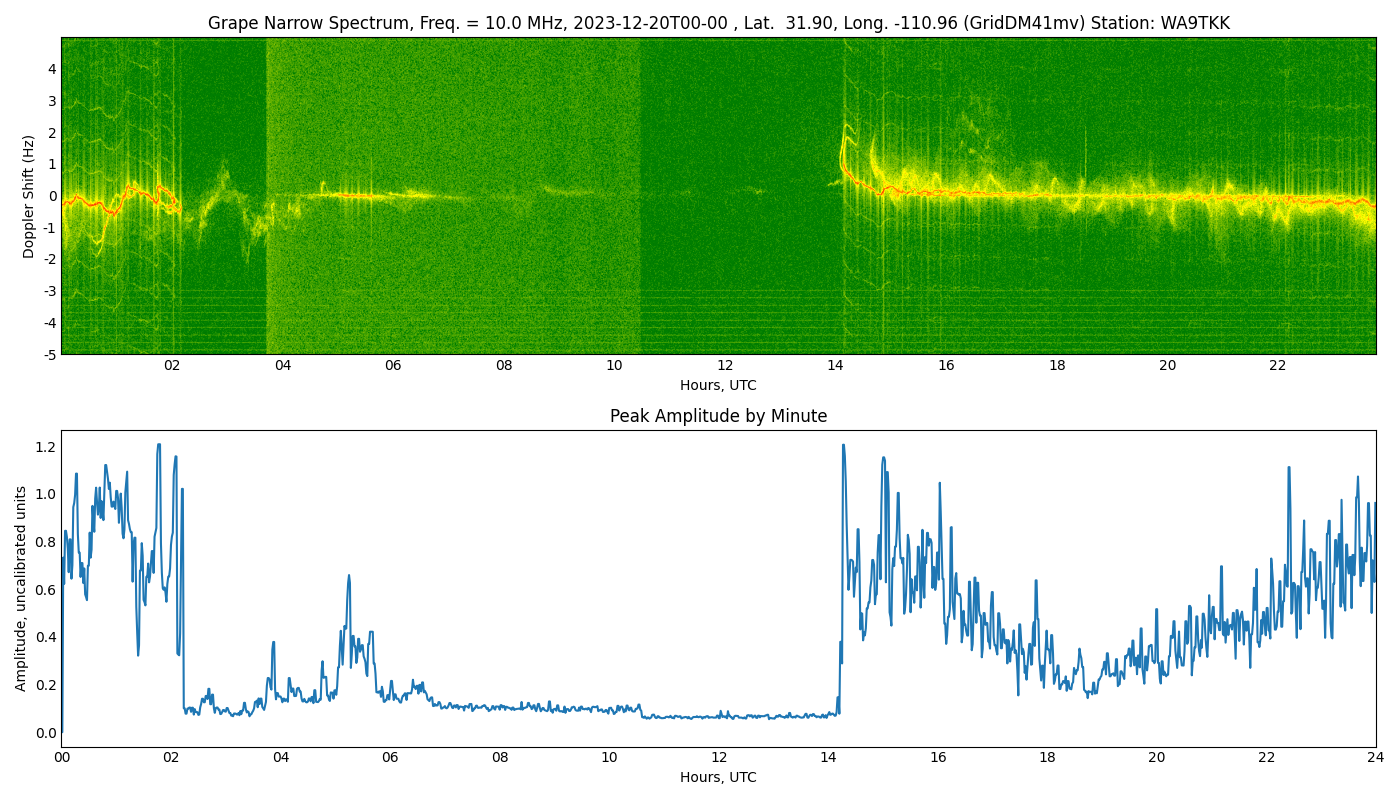 Graph for Observation Unavailable