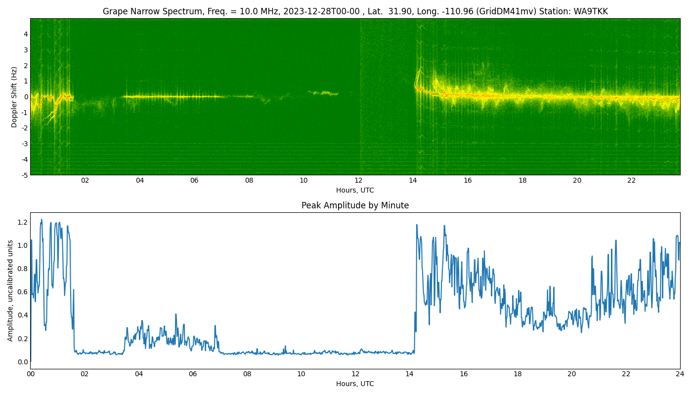 Graph for Observation Unavailable