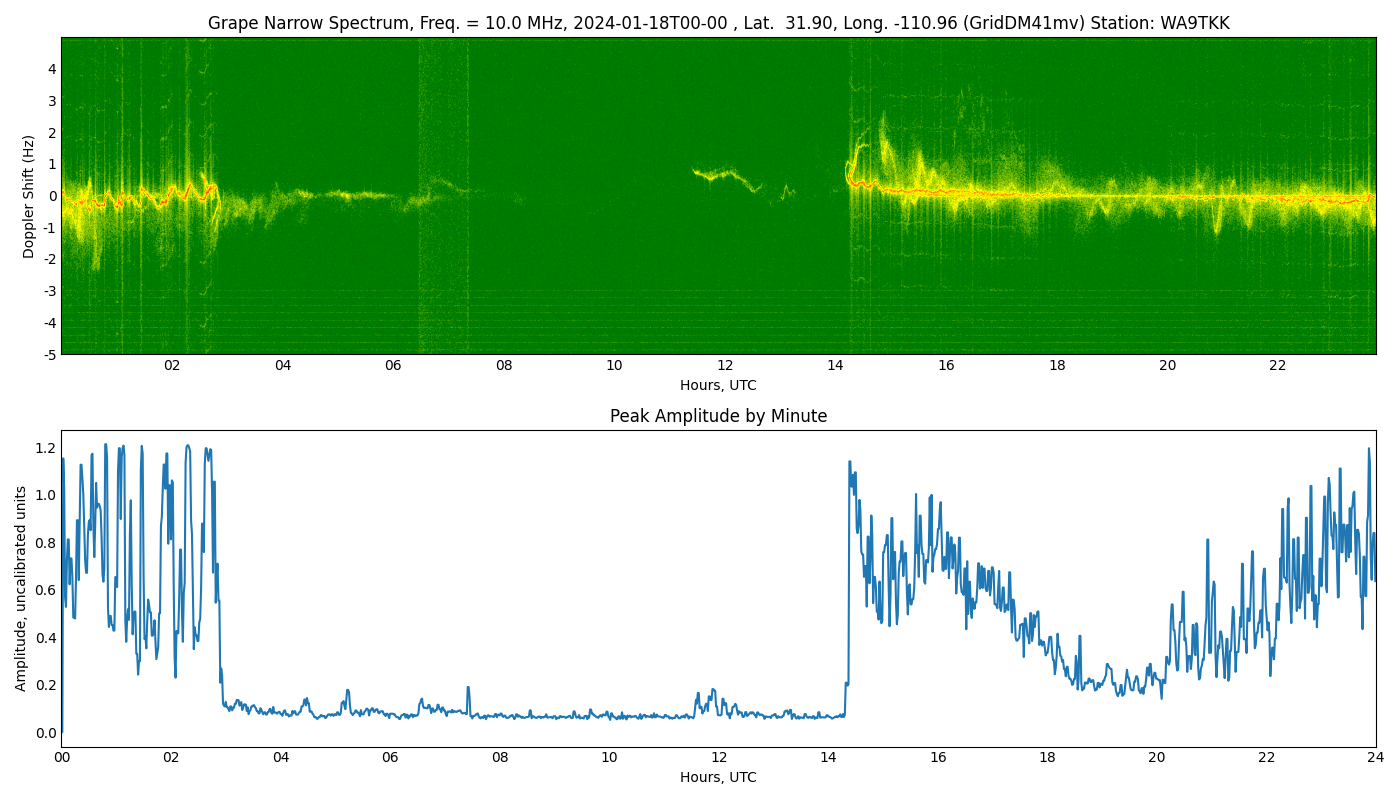 Graph for Observation Unavailable