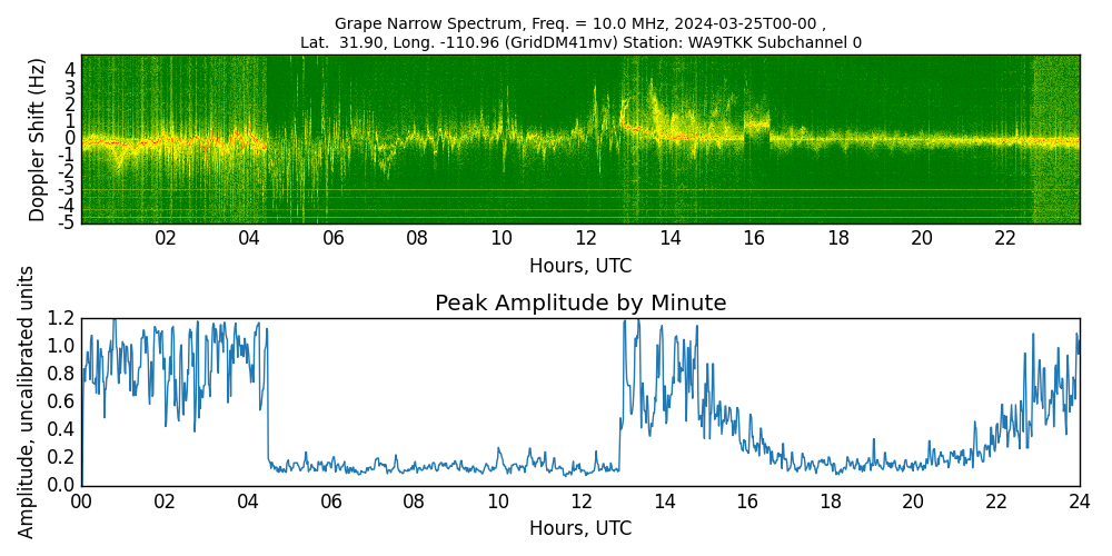 Graph for Observation Unavailable