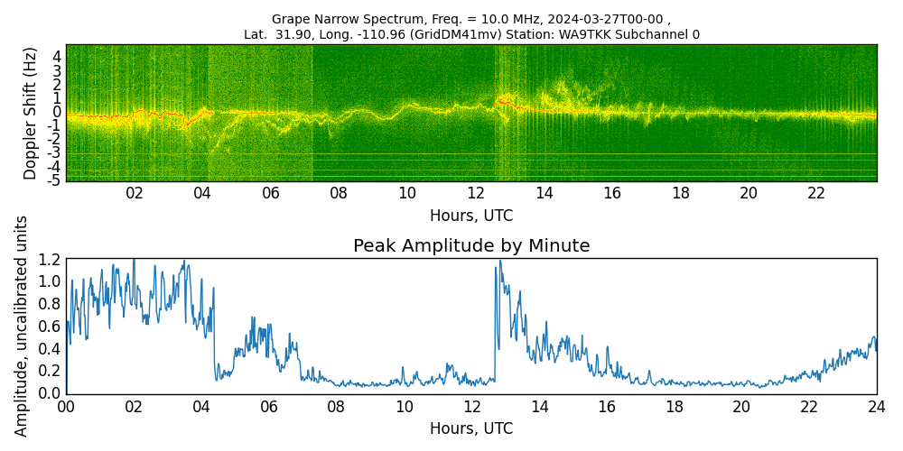 Graph for Observation Unavailable