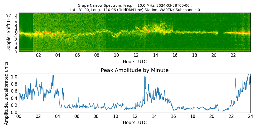 Graph for Observation Unavailable