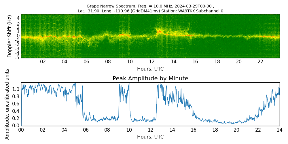 Graph for Observation Unavailable