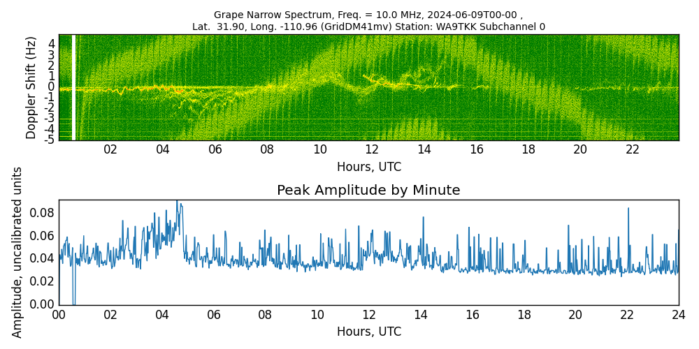 Graph for Observation Unavailable