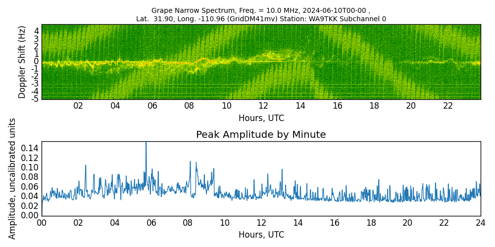 Graph for Observation Unavailable