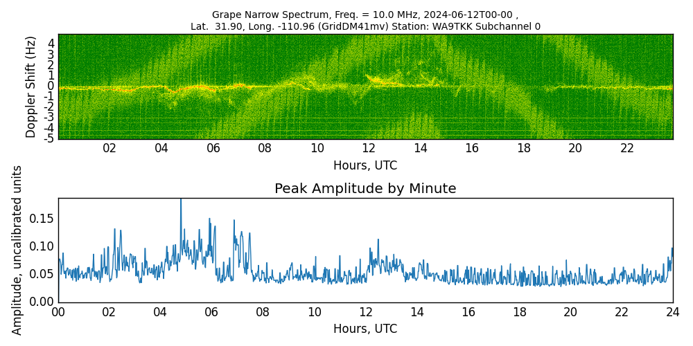 Graph for Observation Unavailable