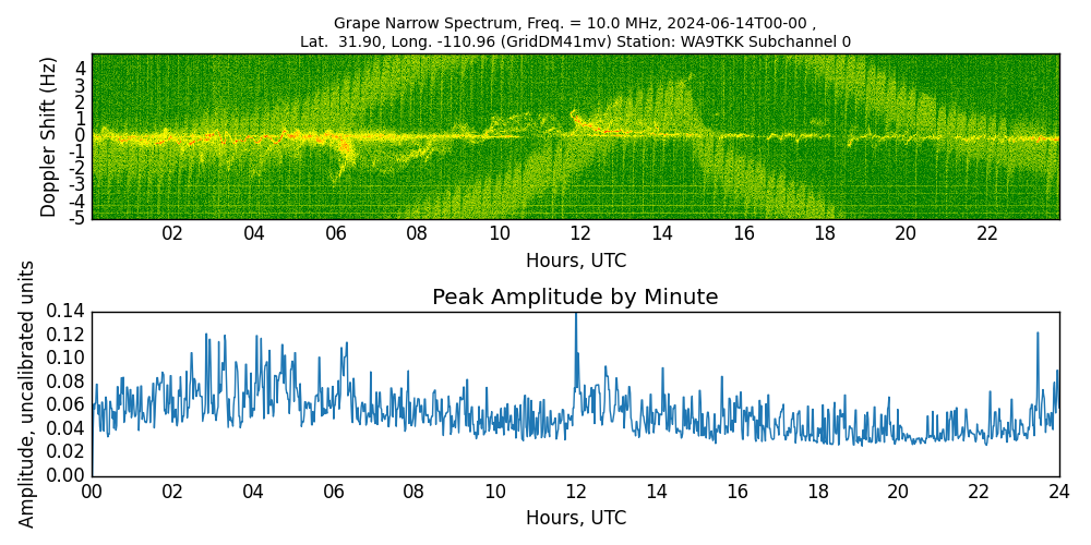 Graph for Observation Unavailable