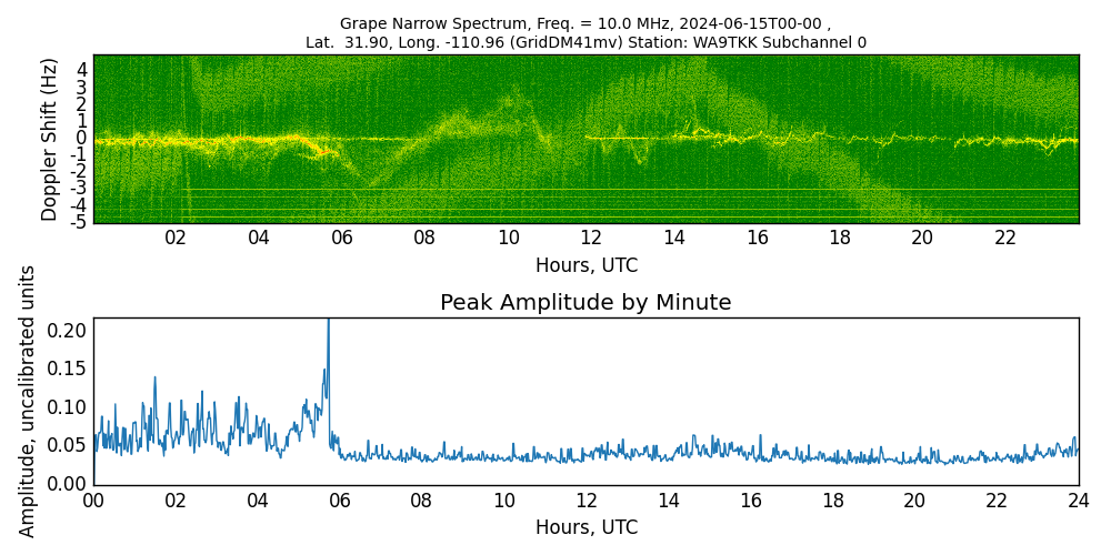 Graph for Observation Unavailable