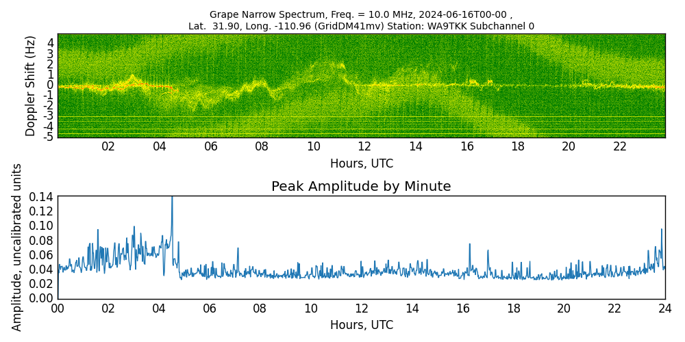 Graph for Observation Unavailable