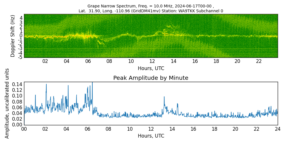 Graph for Observation Unavailable