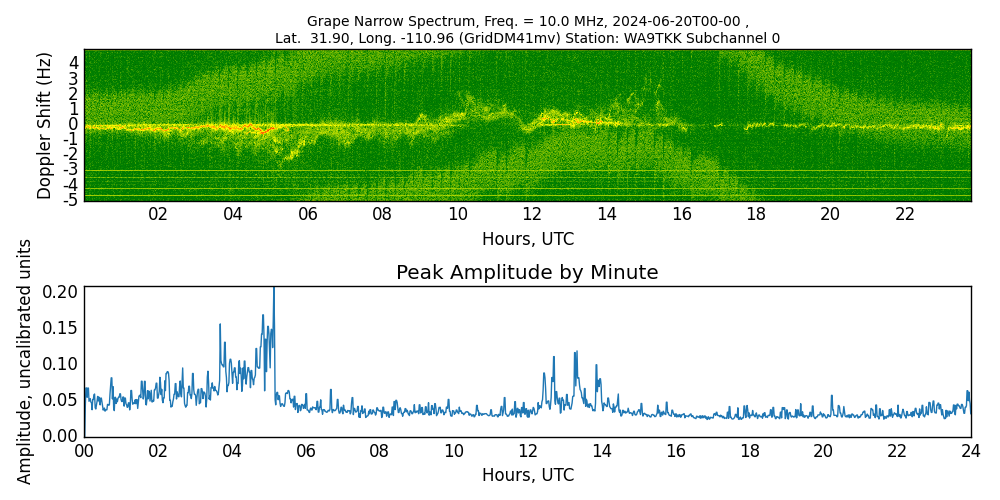 Graph for Observation Unavailable