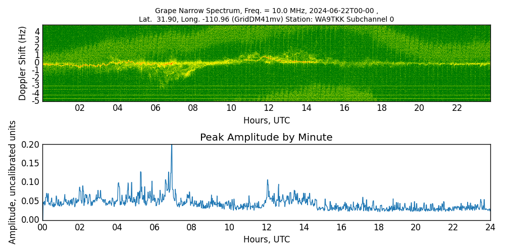 Graph for Observation Unavailable