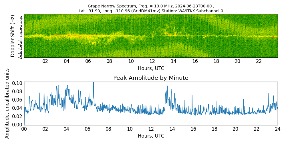 Graph for Observation Unavailable