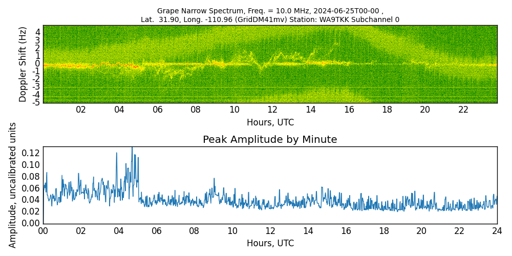 Graph for Observation Unavailable