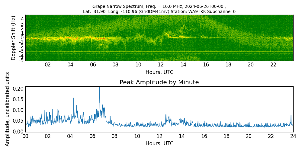 Graph for Observation Unavailable