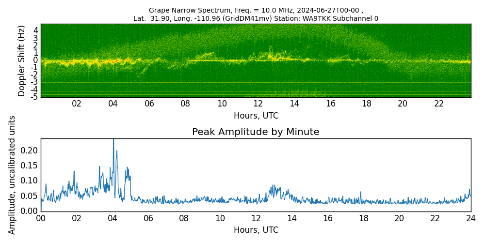 Graph for Observation Unavailable